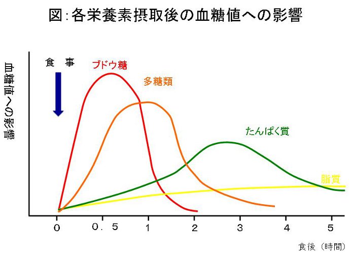 糖尿病の診断方法