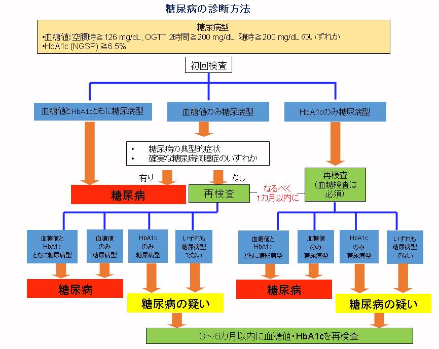 糖尿病の診断方法